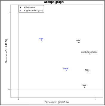 Multiple Factor Analysis: scatterplot of groups