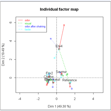 Scatterplot of partial categories