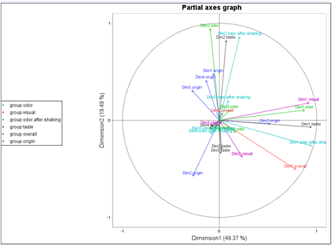 Scatterplot of groups' dimensions