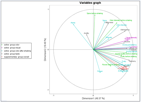 Multiple Factor Analysis: scatterplot of variables