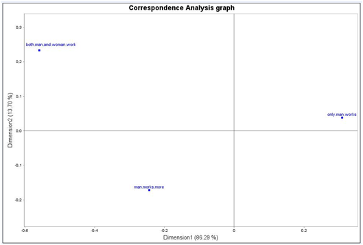 Correspondence Analysis: scatterplot of rows