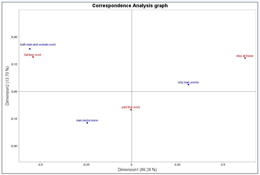 Correspondence Analysis: scatterplot of rows and columns