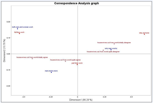 Correspondence Analysis with supplementary columns