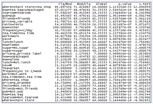Hierarchical Clustering on Principal Components: description of the third cluster by the categories