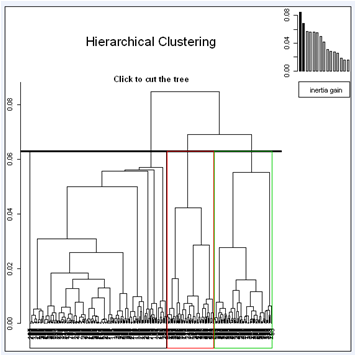 Hierarchical Clustering on Principal Components: hierarchical tree cut into three clusters