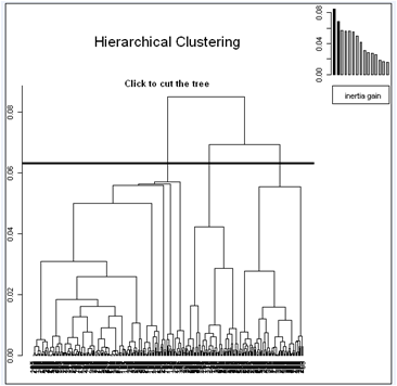 Hierarchical Clustering on Principal Components: hierarchical tree