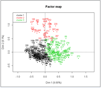 Hierarchical Clustering on Principal Components: factorial map of the individuals coloured by cluster