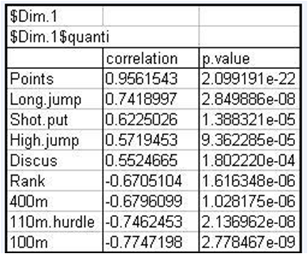 Principal Component Analysis: description of the dimensions; first axis