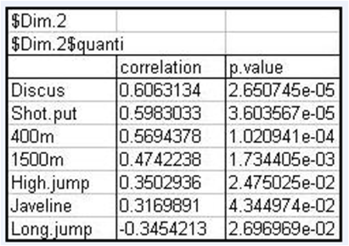 Principal Component Analysis: description of the dimensions; second axis