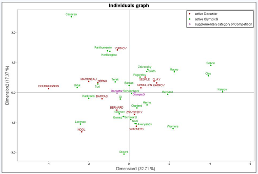Principal Component Analysis: individuals scatterplot with supplementary categoricall variable