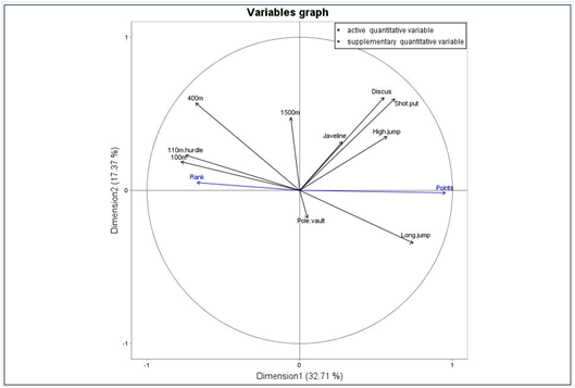 Principale Component Analysis: variables scatterplot with supplementary continuous variables