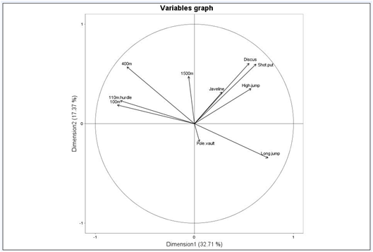 Principal Component Analysis: variables scatterplot